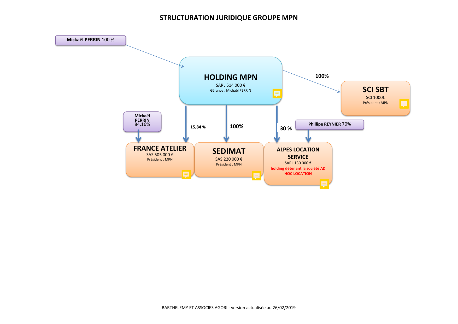 Structuration juridique Groupe MPN — 26/02/2019
