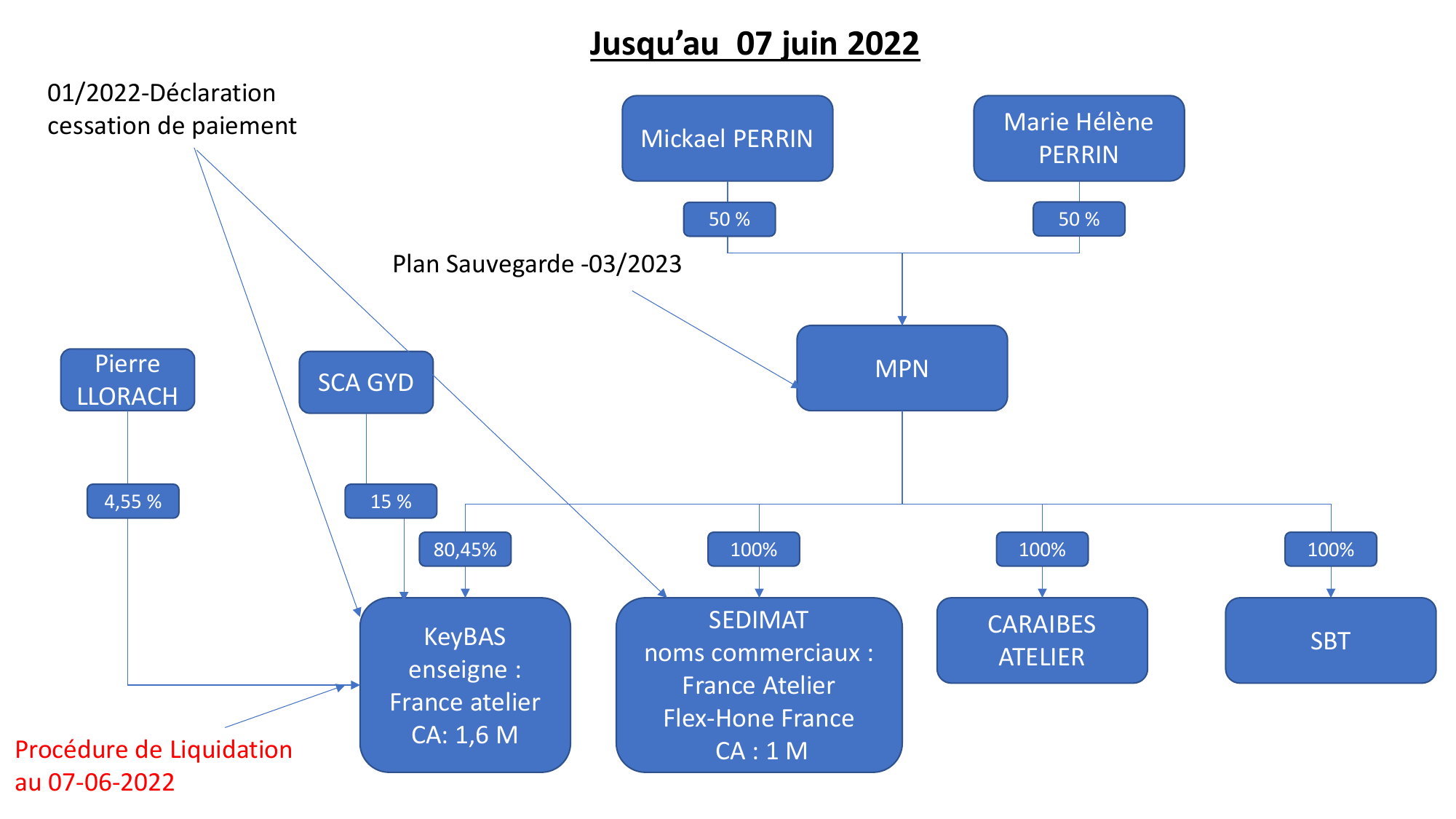 Structure MPN — Jusqu'au 07/06/2022 (Liquidation KeyBAS)