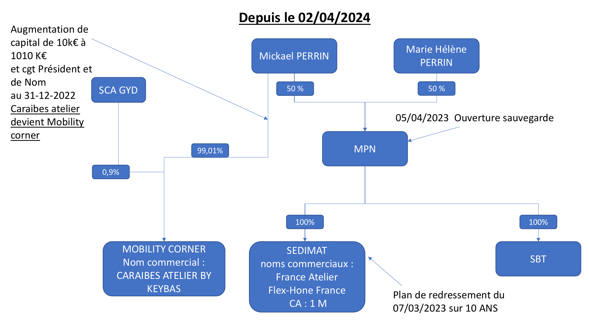 Structure MPN — Depuis le 02/04/2024